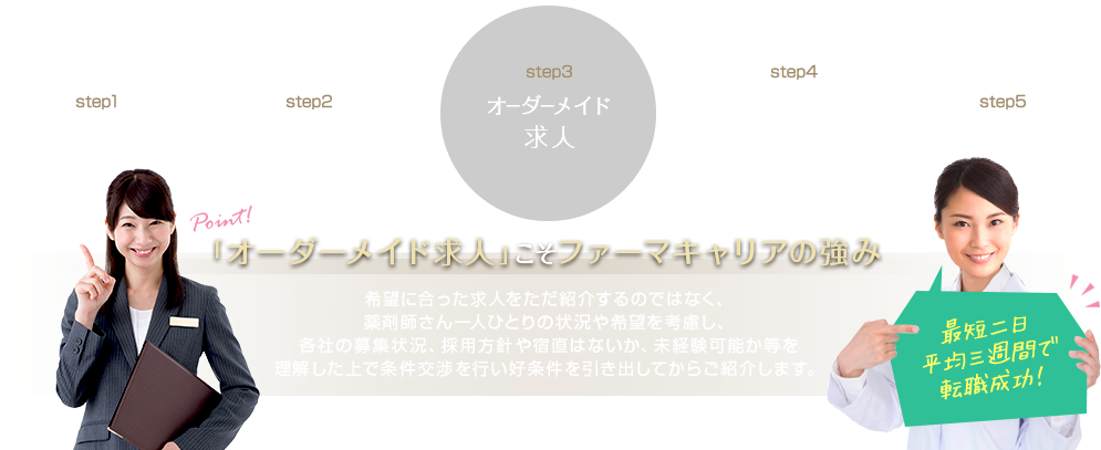 「オーダーメイド求人」こそファーマキャリアの強み

